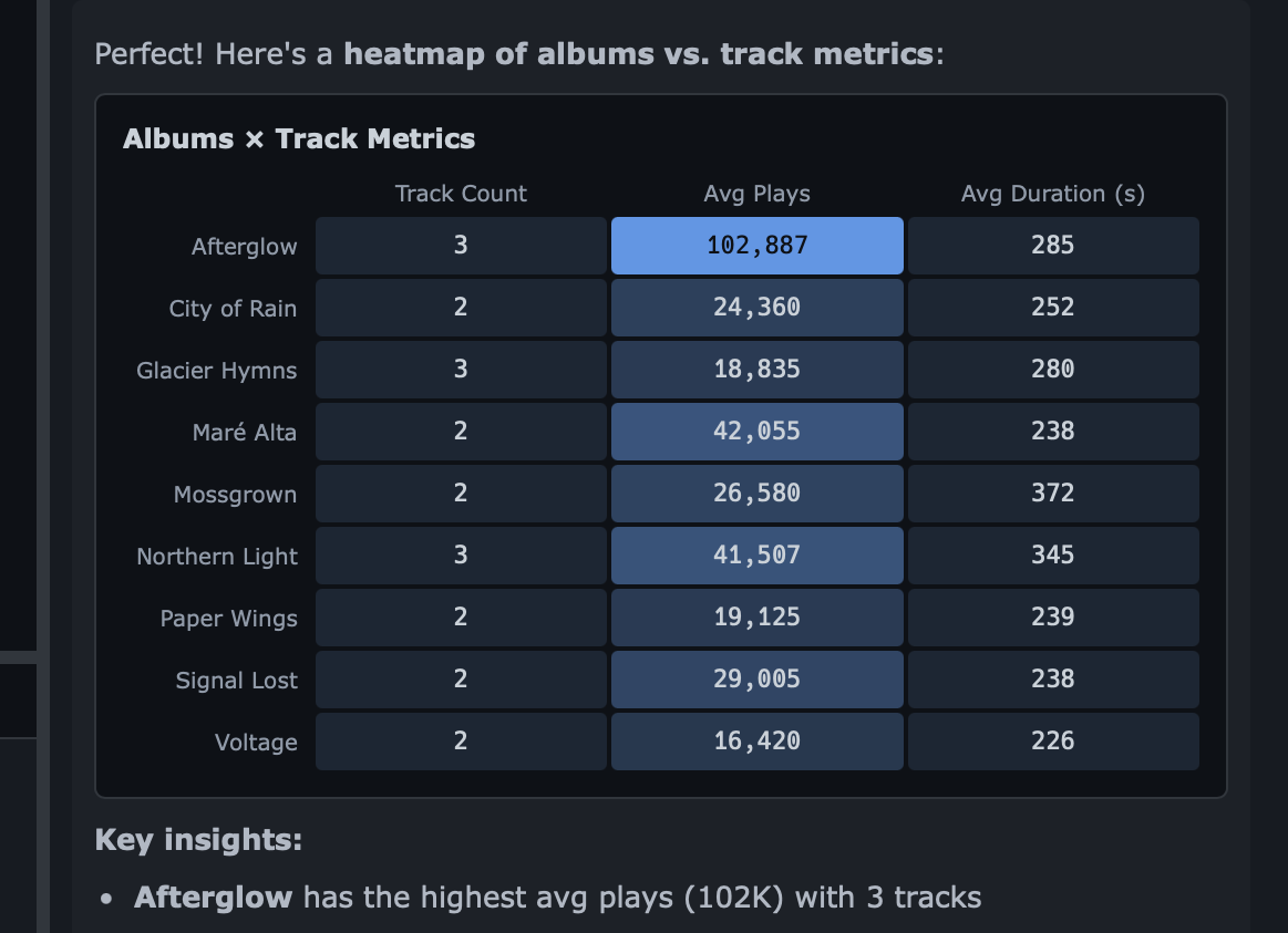 Heatmap of albums by track metrics